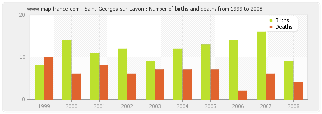 Saint-Georges-sur-Layon : Number of births and deaths from 1999 to 2008