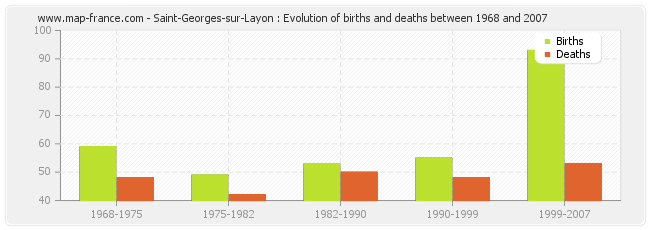 Saint-Georges-sur-Layon : Evolution of births and deaths between 1968 and 2007