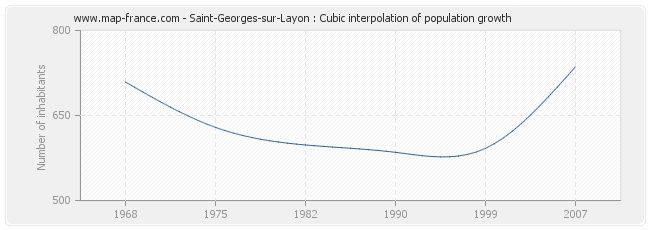 Saint-Georges-sur-Layon : Cubic interpolation of population growth