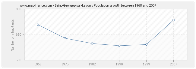 Population Saint-Georges-sur-Layon