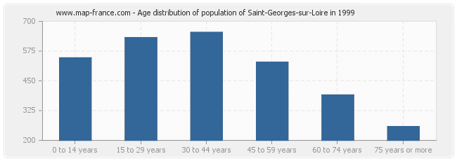 Age distribution of population of Saint-Georges-sur-Loire in 1999