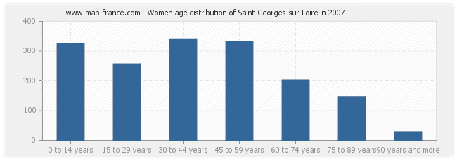 Women age distribution of Saint-Georges-sur-Loire in 2007