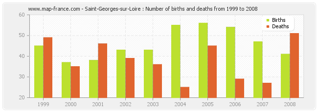 Saint-Georges-sur-Loire : Number of births and deaths from 1999 to 2008