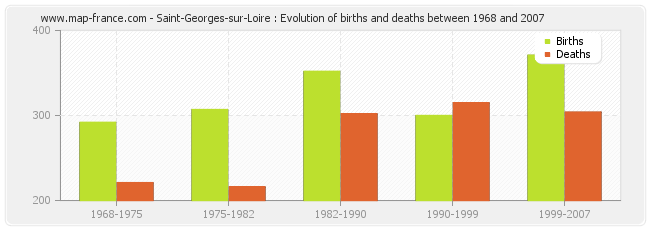 Saint-Georges-sur-Loire : Evolution of births and deaths between 1968 and 2007