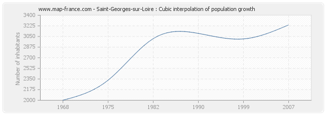 Saint-Georges-sur-Loire : Cubic interpolation of population growth