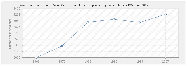 Population Saint-Georges-sur-Loire