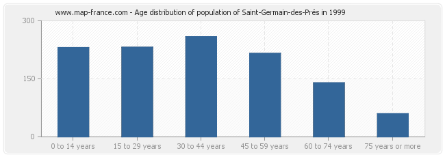 Age distribution of population of Saint-Germain-des-Prés in 1999