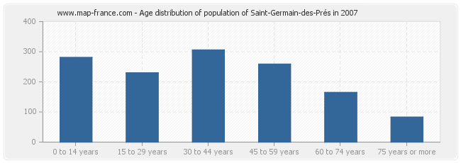 Age distribution of population of Saint-Germain-des-Prés in 2007