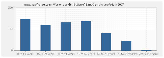 Women age distribution of Saint-Germain-des-Prés in 2007