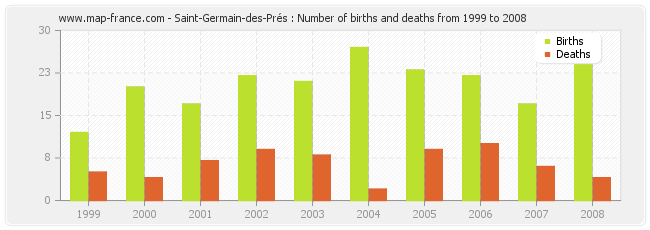 Saint-Germain-des-Prés : Number of births and deaths from 1999 to 2008