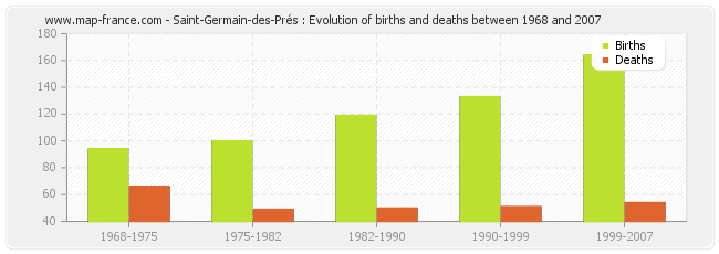 Saint-Germain-des-Prés : Evolution of births and deaths between 1968 and 2007