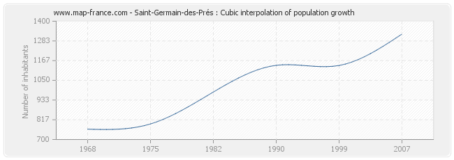 Saint-Germain-des-Prés : Cubic interpolation of population growth
