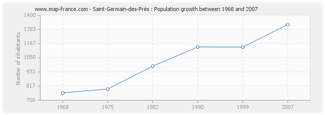 Population Saint-Germain-des-Prés