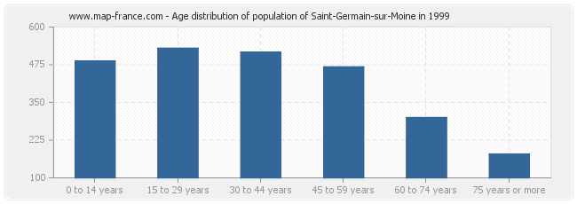 Age distribution of population of Saint-Germain-sur-Moine in 1999