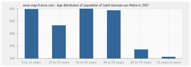 Age distribution of population of Saint-Germain-sur-Moine in 2007