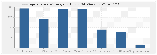 Women age distribution of Saint-Germain-sur-Moine in 2007