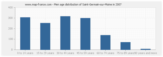 Men age distribution of Saint-Germain-sur-Moine in 2007