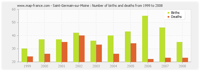 Saint-Germain-sur-Moine : Number of births and deaths from 1999 to 2008