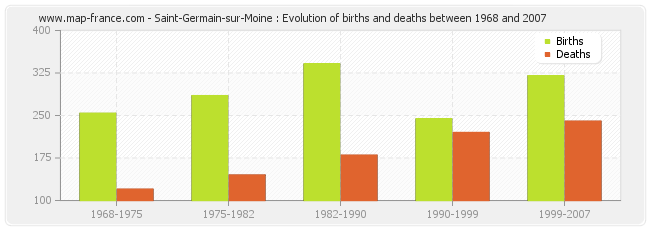 Saint-Germain-sur-Moine : Evolution of births and deaths between 1968 and 2007