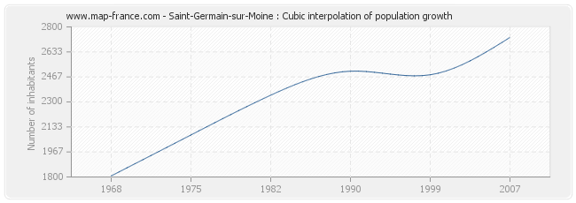 Saint-Germain-sur-Moine : Cubic interpolation of population growth