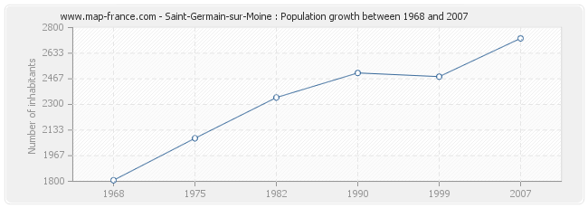 Population Saint-Germain-sur-Moine