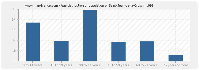 Age distribution of population of Saint-Jean-de-la-Croix in 1999
