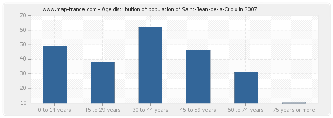 Age distribution of population of Saint-Jean-de-la-Croix in 2007