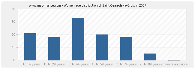 Women age distribution of Saint-Jean-de-la-Croix in 2007