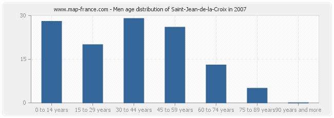 Men age distribution of Saint-Jean-de-la-Croix in 2007