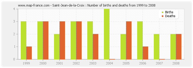 Saint-Jean-de-la-Croix : Number of births and deaths from 1999 to 2008