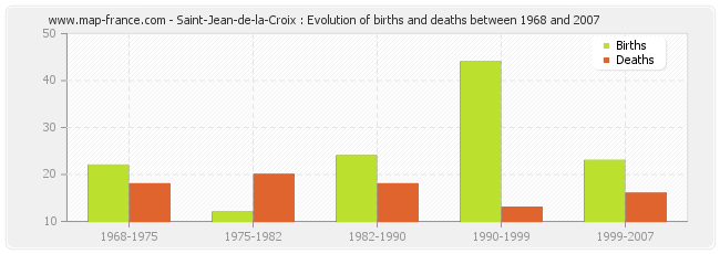 Saint-Jean-de-la-Croix : Evolution of births and deaths between 1968 and 2007
