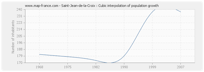 Saint-Jean-de-la-Croix : Cubic interpolation of population growth