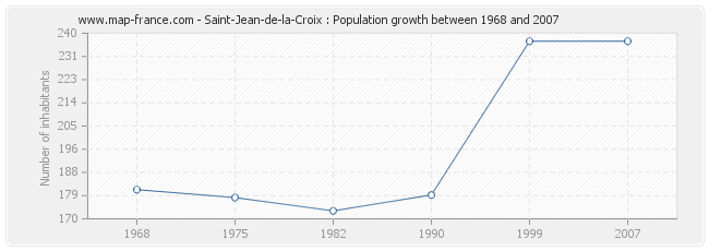 Population Saint-Jean-de-la-Croix