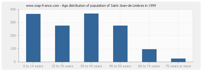 Age distribution of population of Saint-Jean-de-Linières in 1999