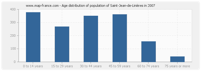 Age distribution of population of Saint-Jean-de-Linières in 2007