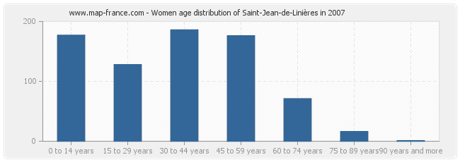Women age distribution of Saint-Jean-de-Linières in 2007