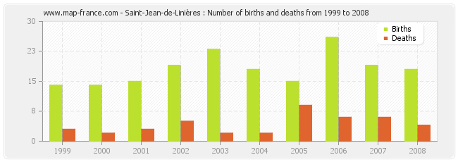 Saint-Jean-de-Linières : Number of births and deaths from 1999 to 2008