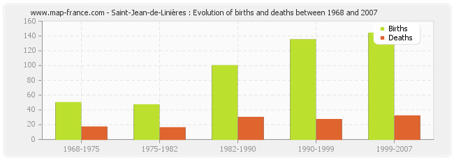 Saint-Jean-de-Linières : Evolution of births and deaths between 1968 and 2007