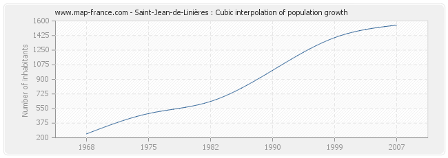 Saint-Jean-de-Linières : Cubic interpolation of population growth