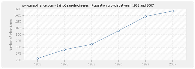 Population Saint-Jean-de-Linières