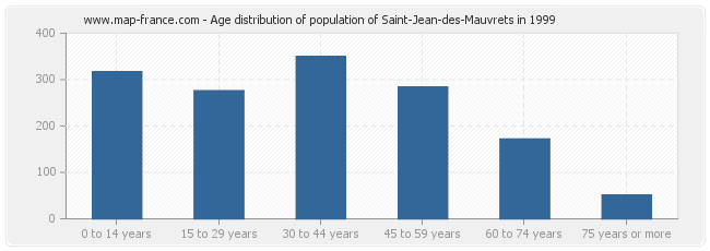 Age distribution of population of Saint-Jean-des-Mauvrets in 1999