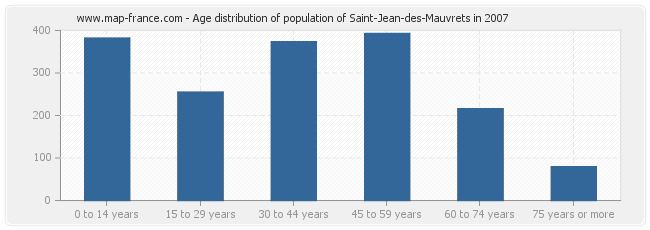 Age distribution of population of Saint-Jean-des-Mauvrets in 2007