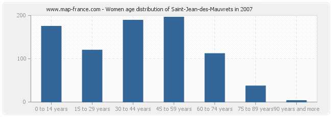 Women age distribution of Saint-Jean-des-Mauvrets in 2007
