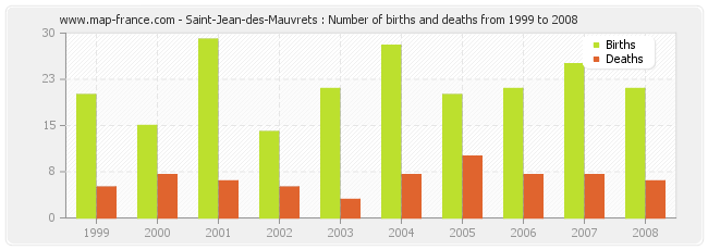 Saint-Jean-des-Mauvrets : Number of births and deaths from 1999 to 2008