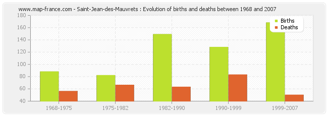 Saint-Jean-des-Mauvrets : Evolution of births and deaths between 1968 and 2007