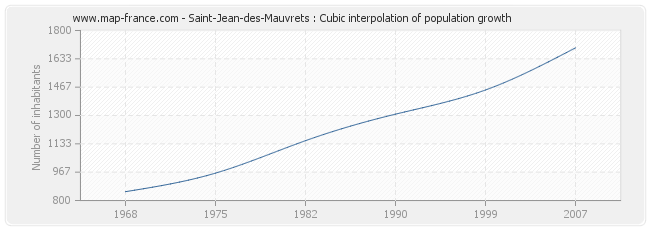 Saint-Jean-des-Mauvrets : Cubic interpolation of population growth