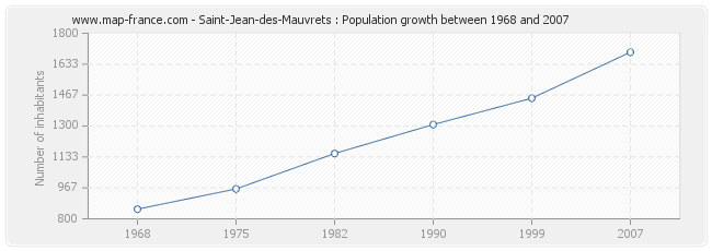 Population Saint-Jean-des-Mauvrets
