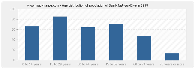 Age distribution of population of Saint-Just-sur-Dive in 1999