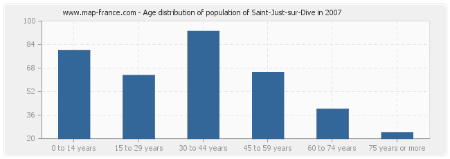 Age distribution of population of Saint-Just-sur-Dive in 2007