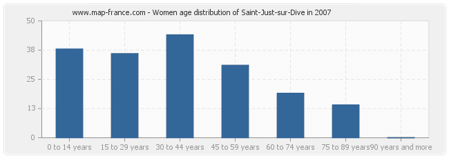 Women age distribution of Saint-Just-sur-Dive in 2007